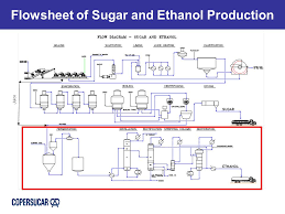 Industrial Processing Integration Of Alcohol And Sugar