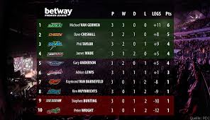 Due to the premier league being played behind closed doors this time around, it will once again be done in blocks of three to five days. 3 Spieltag Premier League Darts 2015