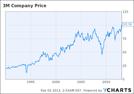 How To Beat Inflation Hold 3m Company Stock For Many Years