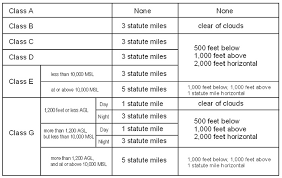 Special Vfr Svfr