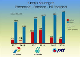 Menyusul kerusuhan rasial tahun 1969, malaysia memberlakukan kebijakan ekonomi baru, yang memberikan prioritas kepada warga pribumi yang di anggap tertinggal dari pendatang, termasuk etnis cina. Apa Yang Salah Dengan Pertamina Dunia Energi