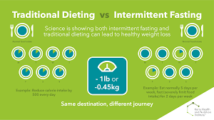 People engage in if to reap the many benefits to health, fitness, mental clarity, or because. Does Intermittent Fasting Work A Science Based Answer Kerry Health And Nutrition Institute
