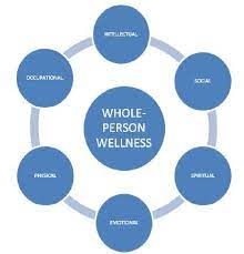 Buying health insurance for the first time seems confusing at first. The Six Dimensions Of Wellness Download Scientific Diagram