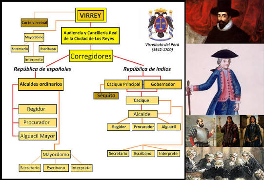 Organización Política del Virreinato del Perú durante el reinado de la Casa  de Austria (1542-1700) 1.- Virrey Máximo representante del Rey de la Corona  de Castilla en el Virreinato del Perú. Cabeza