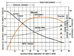 applications and selection of torque converters