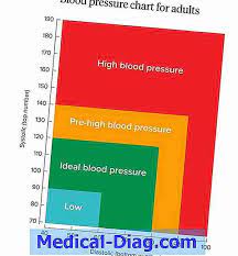 Sjekk hva som er normalt blodtrykk ved ulike aldre. Blodtrykk Hva Er Normalt Medical Diag Com 2021