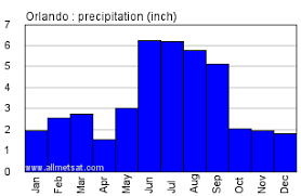 Orlando Florida Climate Annual Temperature Statistics