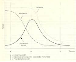 Transition démographique sur l'encyclopédie wikipédia. Teoria De La Transicion Demografica 1 Apuntes De Demografia
