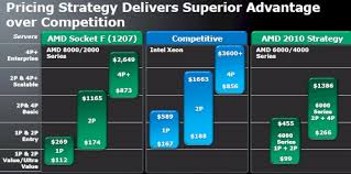 Technology enthusiasts have been arguing about this for decades. Amd Claims No Premium For Four Way Chips The Register