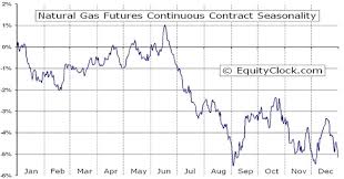 Energy Roundup Natural Gas Prices Weak Crude Oil Near Lows