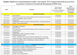Таблица перевода первичных баллов егэ 2021 в тестовые (шкала перевода баллов). Gde I Kogda Uznat Rezultaty Ege