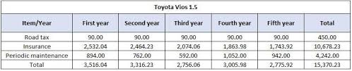 There has been an update this report was first published, see the 2018 update here. 2020 Toyota Vios Umwt Increases Maintenance Cost By Rm 232 Now Rm 4 242 For 5 Years Wapcar