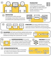 There are many inefficiencies in the way banks and other financial institutions work. Georgia Tech Alumni Association Blockchain Bitcoin Beyond
