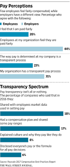 The Downside Of Full Pay Transparency Wsj