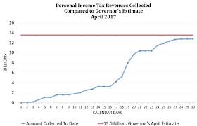All others must file by april 17, 2018. California State Controller S Office April 2017 California Personal Income Tax Daily Revenue Tracker