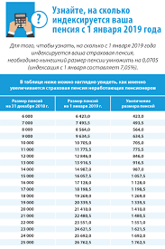 Uznajte Na Skolko Indeksiruetsya Vasha Pensiya S 1 Yanvarya 2019 Goda Mbu Mfc V Kolskom Rajone