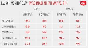 Review Taylormade M1 Fairway Woods Golfwrx