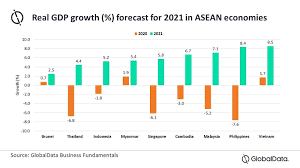 The association of southeast asian nations is a regional organization that brings together disparate neighbors to address economic, security, and political issues. Asean Economies Poised For Robust Recovery With 6 Real Gdp Growth In 2021 Says Globaldata Globaldata
