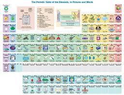 Practical Interactive Periodic Tables Periodic Table Periodic Table Of The Elements Science