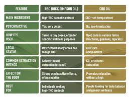 RSO vs CBD Oil: What's the Key Difference? | Extract Labs