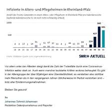 Disclaimer i do not own the copyrights to the image, video, text, gifs or music in this article. Johannes Schmid Johannsen On Twitter In Rheinlandpfalz Gab Es Innerhalb Der Vergangenen Vier Wochen Mehr Als 2 000 Neuinfektionen In Alters Und Pflegeheimen Zum Vergleich In Den 34 Wochen Zuvor Nur Gut 500 Wichtige
