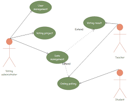 Uml Diagrams For Online Polling System