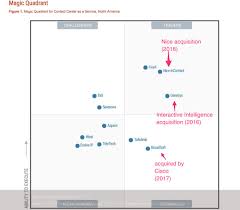 Leader in gartner magic quadrant. Gadi Shamia On Twitter Only Two Companies In Gartner S 2017 Ccaas Mq Remain Independent 3 5 Were Acquired During The Last 18 Months Https T Co Jitatdxw72 Https T Co Zu9cvlezco
