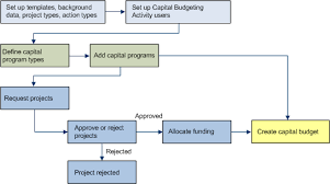 Capital budgeting allows managers to use method to allocate scarce capital to such investments in the most value accretive manner. Capital Budgeting Application Overview