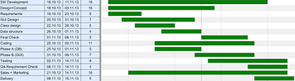 gantt chart software blog planning scheduling data