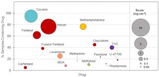 Bubble Chart Showing Background Levels Of Drugs Image