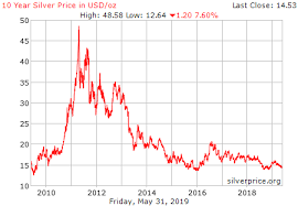 In two decades silver has seen some significant movement in price. 10 Year Silver Chart Gallery Of Chart 2019