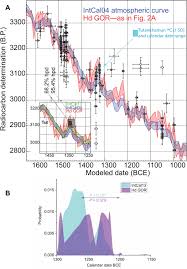 To be the method of choice for dating organic material and the diminishing sample Mediterranean Radiocarbon Offsets And Calendar Dates For Prehistory Science Advances