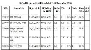 Điểm thi của tất cả các cụm trên cả nước. Cach Tra Cá»©u Ä'iá»ƒm Thi Lá»›p 10 Táº¡i Thai Binh