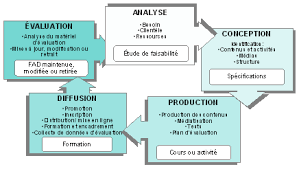 Refad Etude Sur Le Droit D Auteur En Formation A Distance En Francais Au Canada Edition 2005 Adobeedusweeps Formation A Distance Etude Education