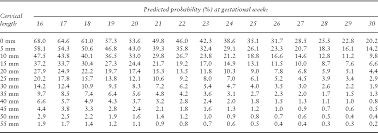 table 3 from gestational age at cervical length measurement