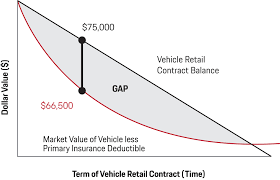 Gap (guaranteed asset protection) insurance is a type of optional coverage. Porsche Protection Plan Products Porsche Canada