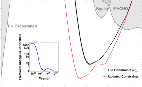 Macho dark matter will dynamically heat the cluster, driving it to larger sizes and higher velocity dispersions until it dissolves into its host galaxy. The Constraints On Primordial Black Holes As Dark Matter The Black Download Scientific Diagram