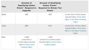 Frequent Flyer Status Recognition Major Programs Compared