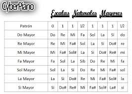 Letras y acordes para piano o teclado de musica cristiana. Escalas Mayores Naturales Escalas De Piano Clases De Piano Ensenanza Del Piano