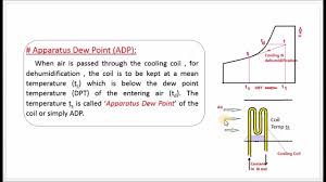 Define Apparatus Dew Point M5 28 Thermal Engineering In Tamil