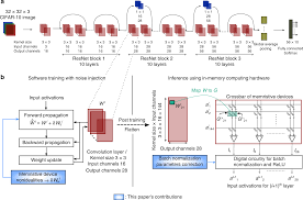 Maybe you would like to learn more about one of these? Accurate Deep Neural Network Inference Using Computational Phase Change Memory Nature Communications