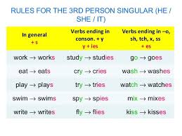 Rules Third Person Presente Simple En Ingles Ensenanza De Gramatica Lecciones De Gramatica