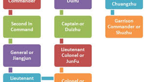 Ancient Chinese Military Hierarchy Charts