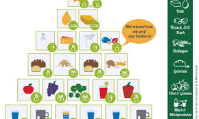 Die sensationelle teilnehmerzahl am klar, dass das thema gesund essen in der schule kindgerecht aufgemischt werden muss: Ernahrungspyramide Gesunde Ernahrung Auf Einen Blick Chefkoch De