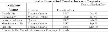 Toronto insurance solutions is your one stop solution for all your commercial insurance needs. Demutualization And Firm Performance The Case Of Canadian Insurance Companies Semantic Scholar
