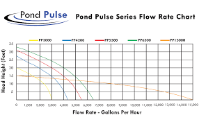 Half Off Ponds Pond Pulse 5 500 Gph Hybrid Drive Submersible Pump Up To 5 500 Gph Max Flow