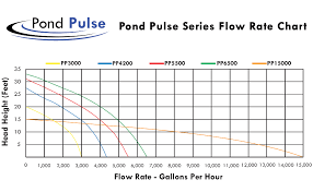 half off ponds pond pulse 5 500 gph hybrid drive submersible pump up to 5 500 gph max flow