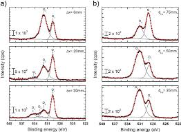 Există anumite superstiții care ne spun ce fel de cadouri să nu facem și care. O1s Xps Core Level Spectra Of Ceo 2 X Fi Lms Deposited On Si A As Download Scientific Diagram