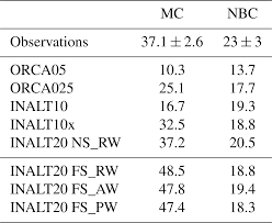 Legea 196 din 2018 pdf download. Gmd The Inalt Family A Set Of High Resolution Nests For The Agulhas Current System Within Global Nemo Ocean Sea Ice Configurations