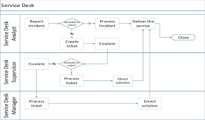 What Is A Process Flowchart A Useful Guide Edraw Max